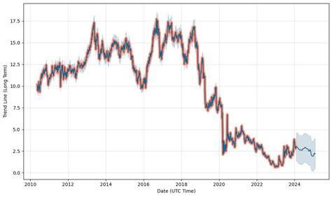 dhc stock forecast